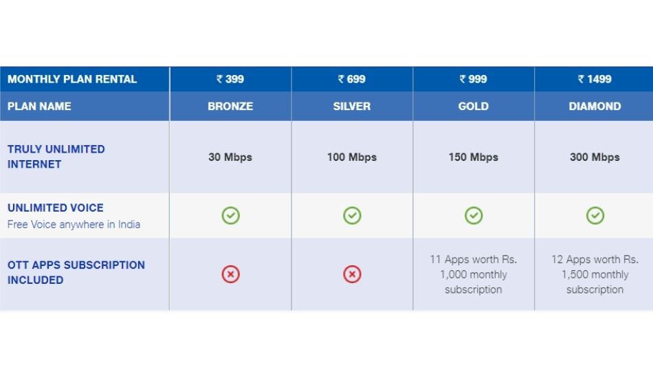 JioFiber Vs. Airtel Xstream: Which One's Better?